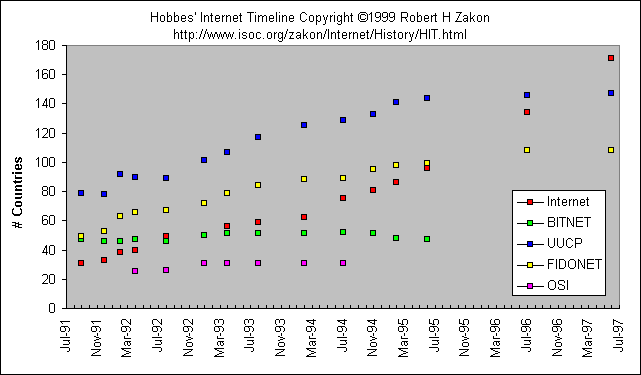 Worldwide Networks Growth Chart