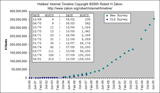 Internet Hosts Chart